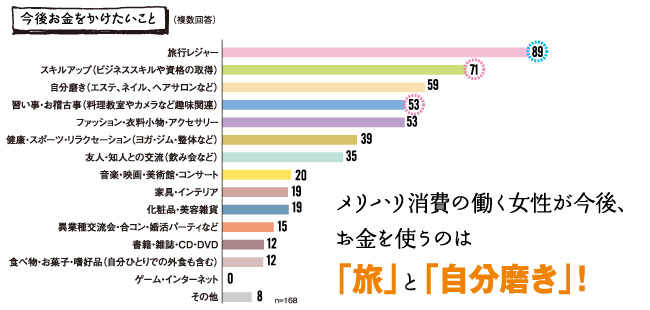 お金をかけて