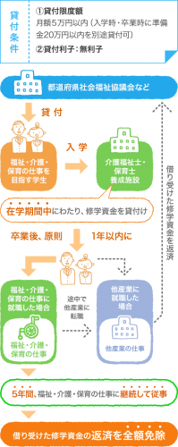 保育士修学資金